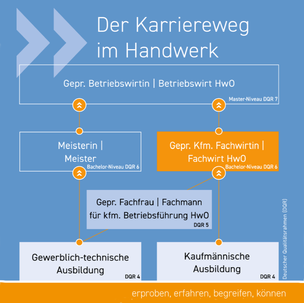 Handwerkskammer